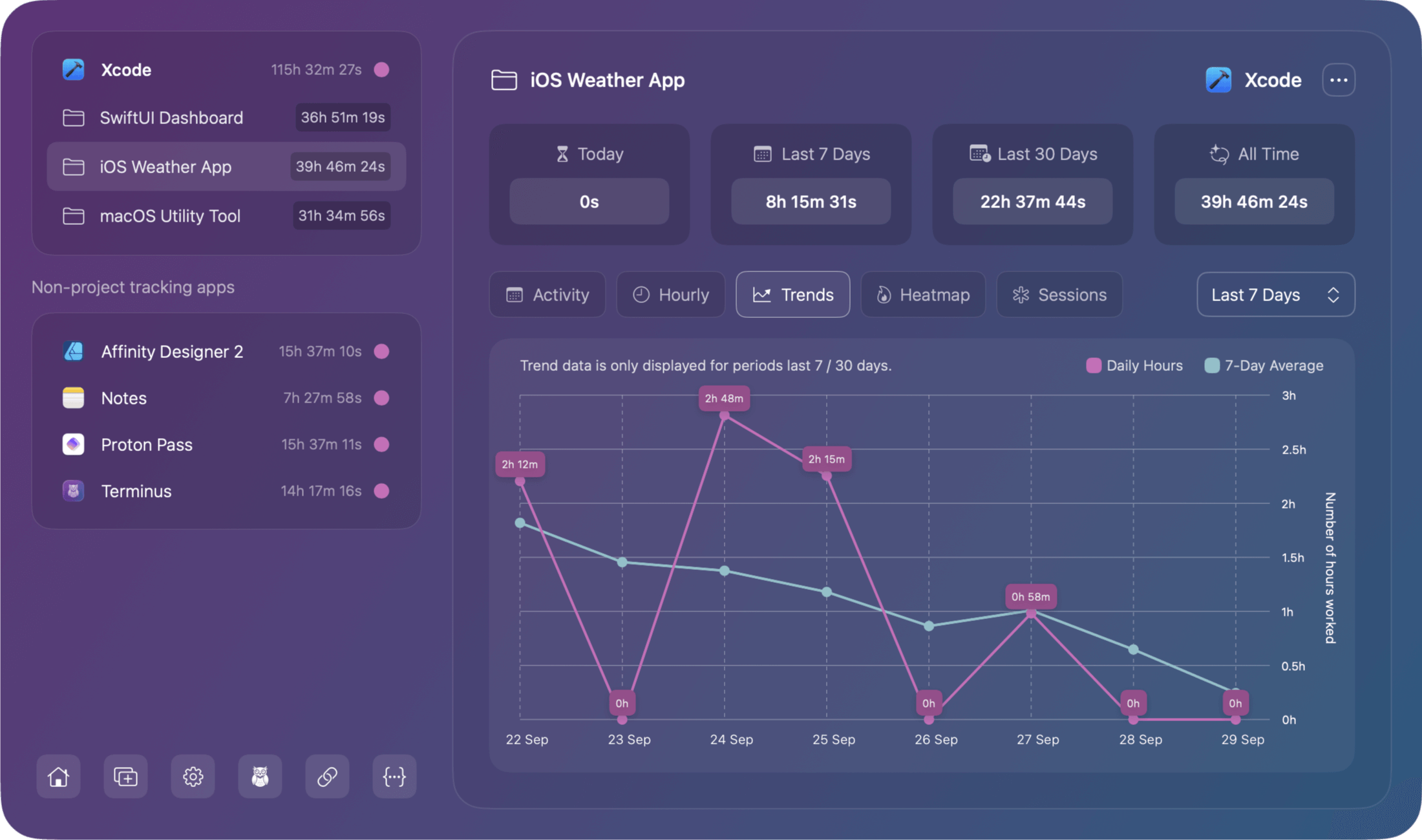 Productivity trends screen from the Chronode app